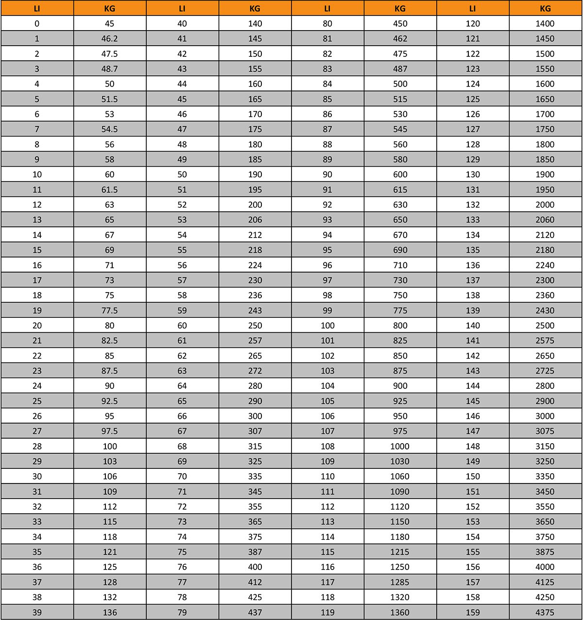 Load Index and Speed Rating in Vizzoni Format