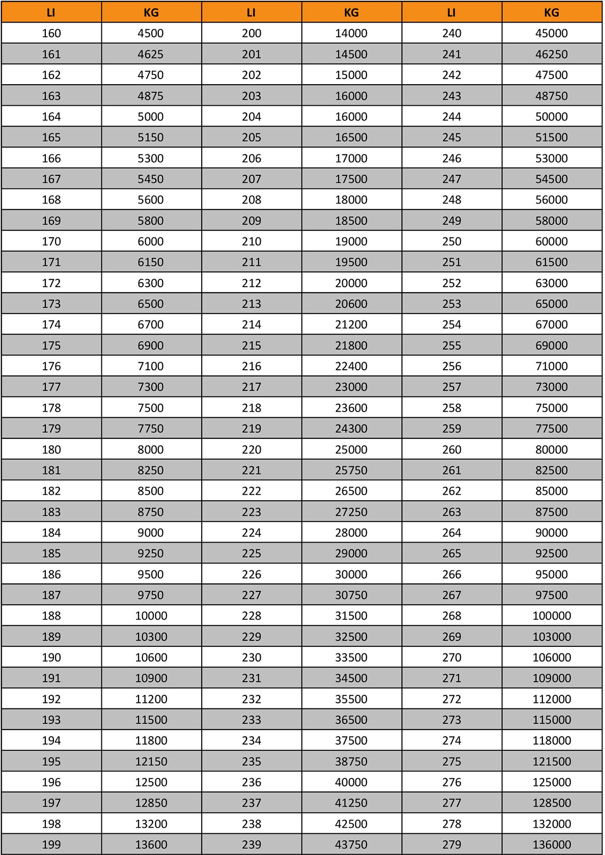 Load Index and Speed Rating in Vizzoni Format